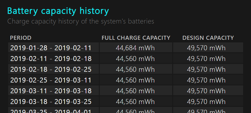 How to check the battery health on Windows/MacBook